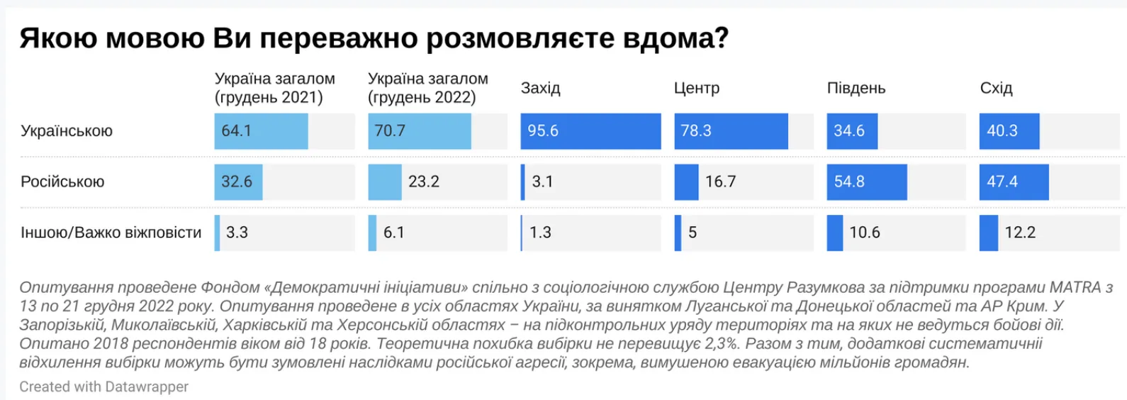 Сколько украинцев перешли на украинский язык - новое исследование - Учеба