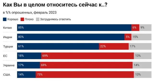 Результати опитування росіян