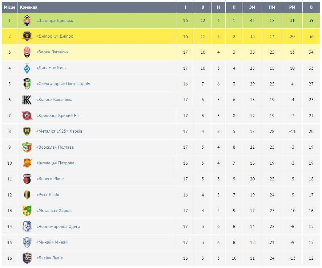 Турнірна таблиця Турнірна таблиця