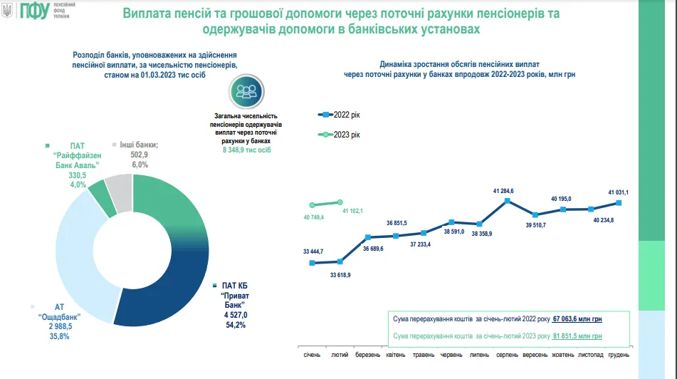Банки де українці отримують пенсії - дані Пенсійного фонду