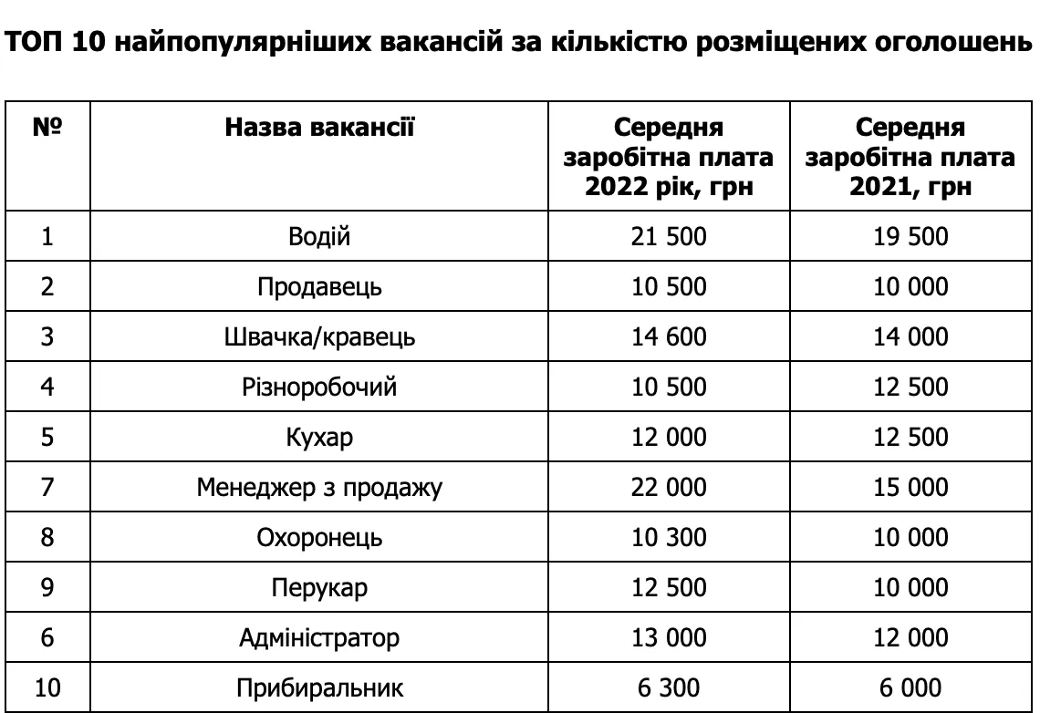 Найпопулярніші вакансії в Україні