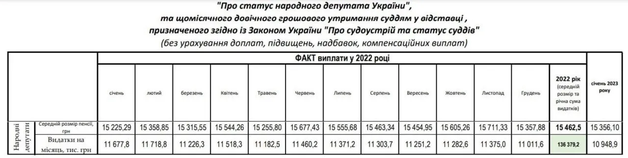 Розмір пенсії депутата