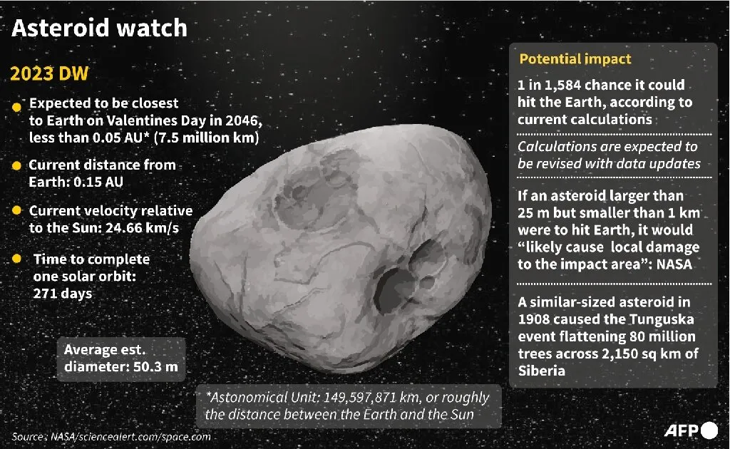 Астероид 2023 DW