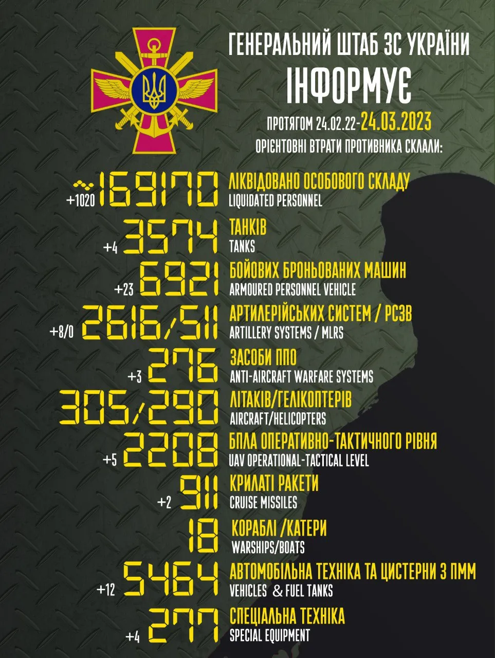 Втрати ворога станом на 24 березня Втрати ворога станом на 24 березня