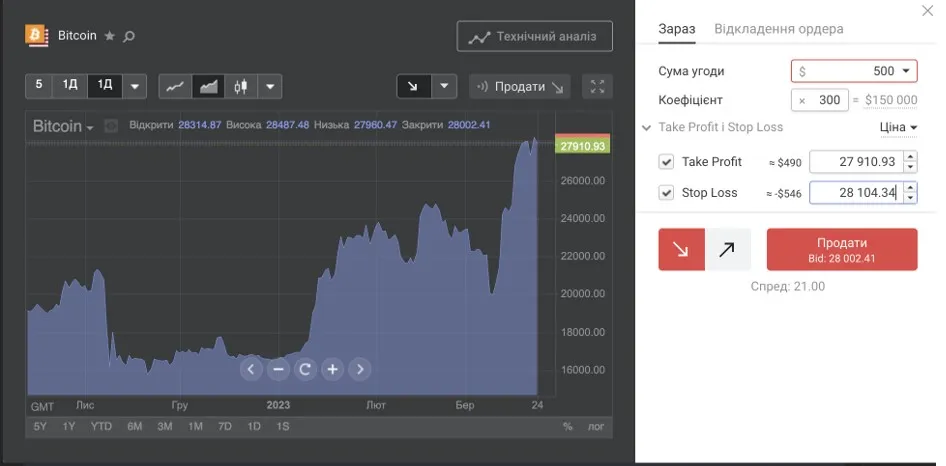 Як монетизувати біткойн з Forex Club 