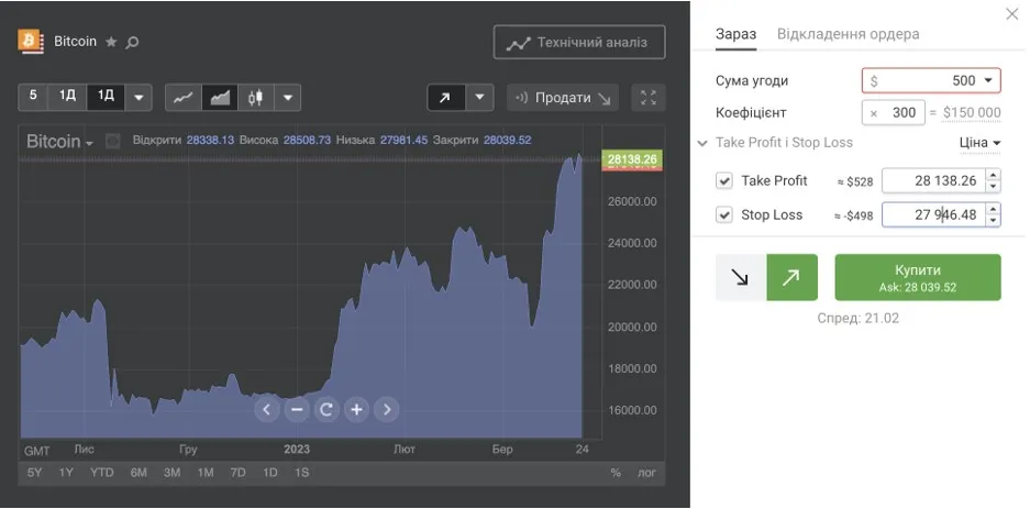 Як монетизувати динаміку біткойна Forex Club 