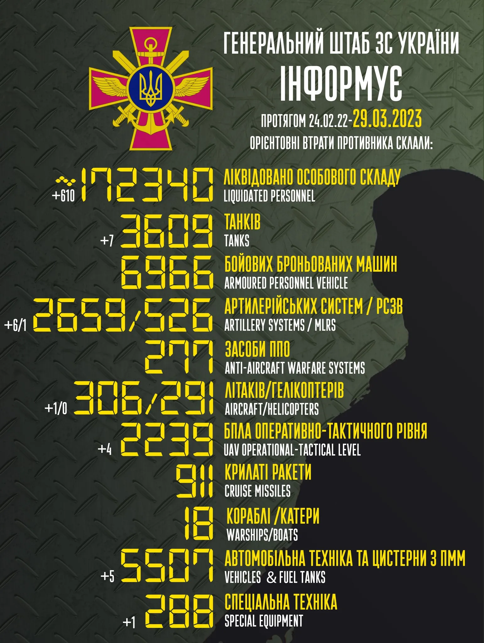 Втрати росіян у війні 29 березня 2023 року