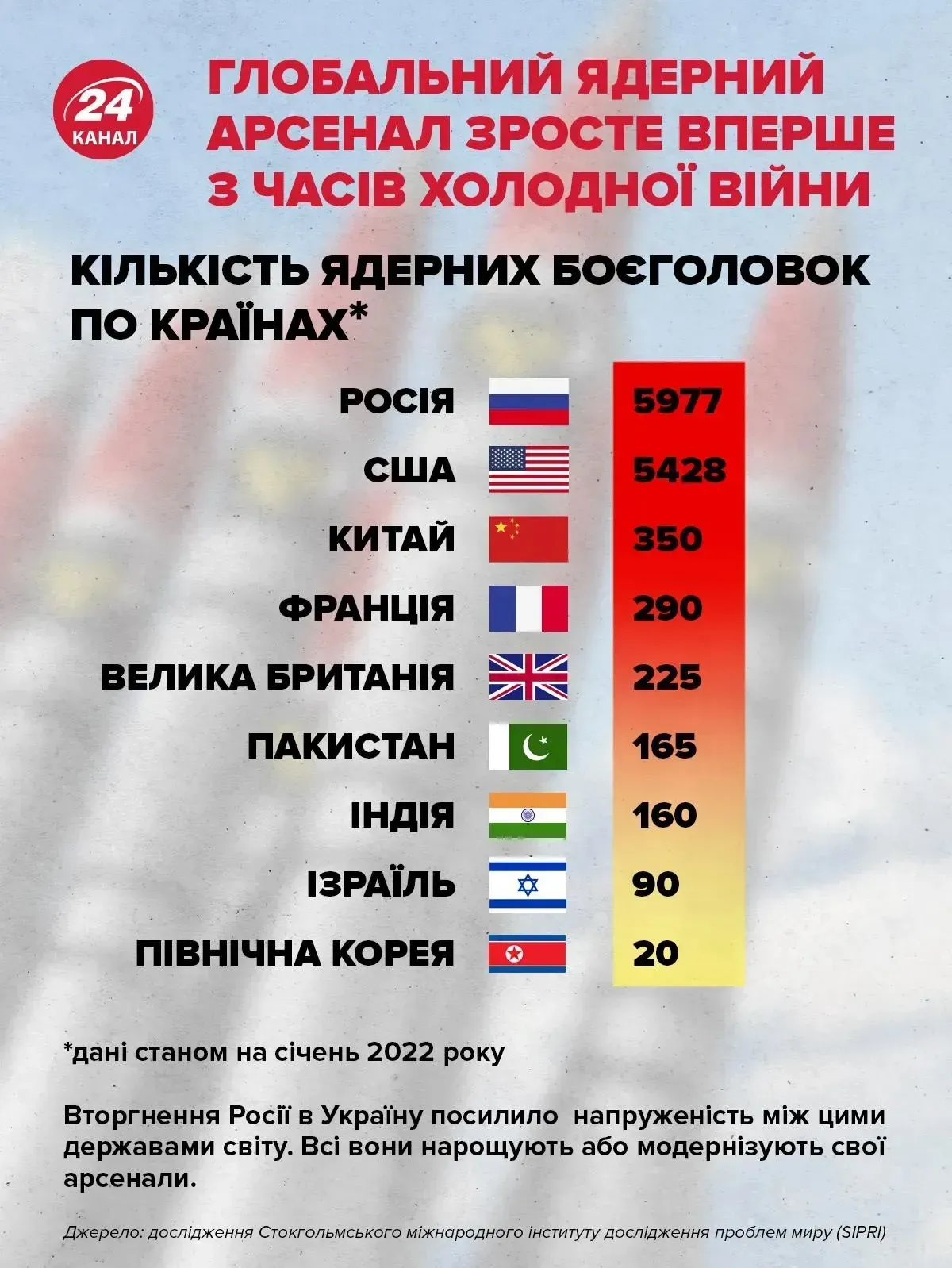 Скільки ядерних боєголовок має кожна країна