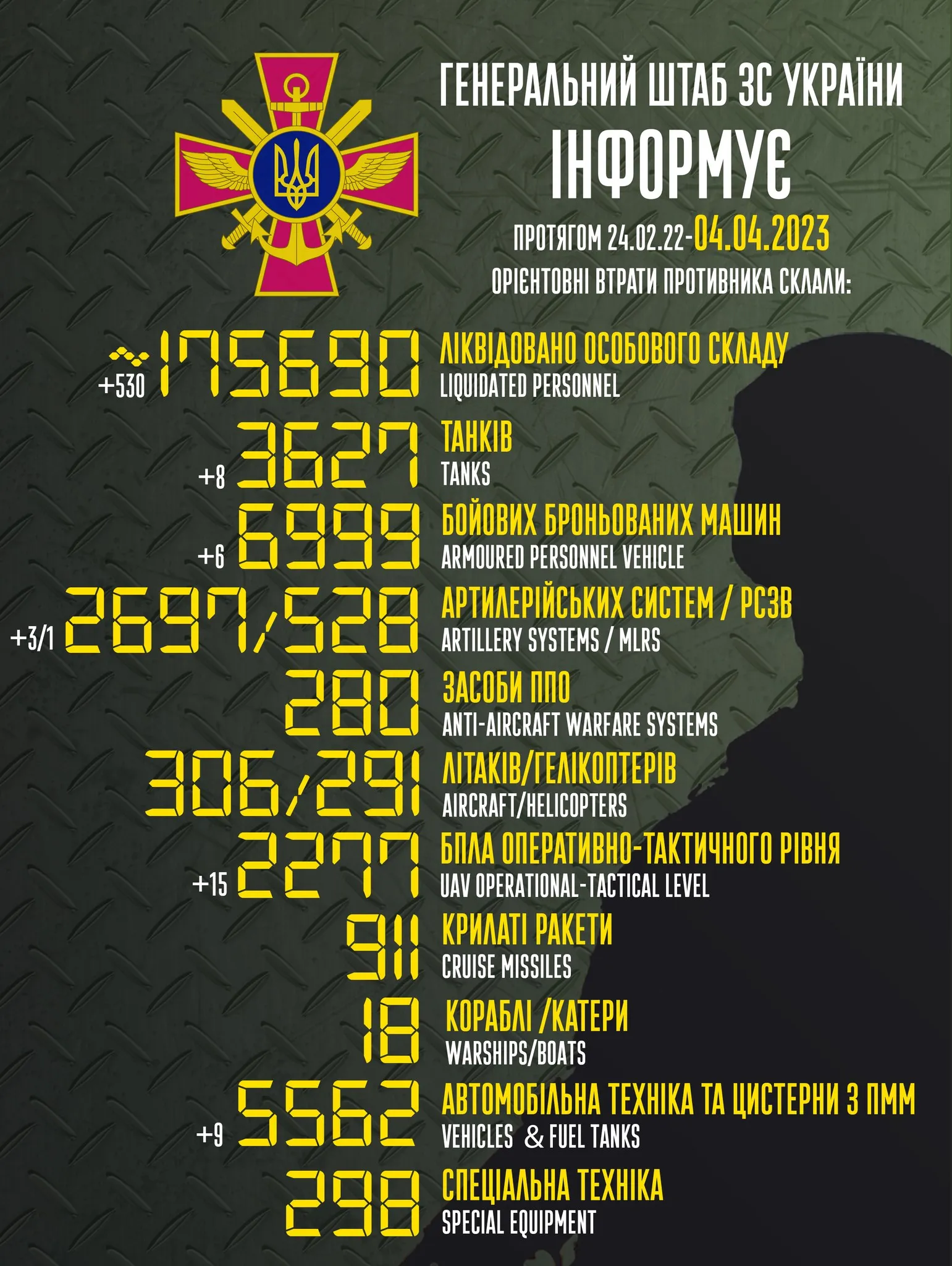 Втрати ворога станом на 4 квітня Втрати ворога станом на 4 квітня