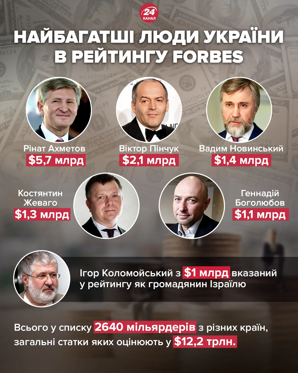 самые богатые украинцы forbes