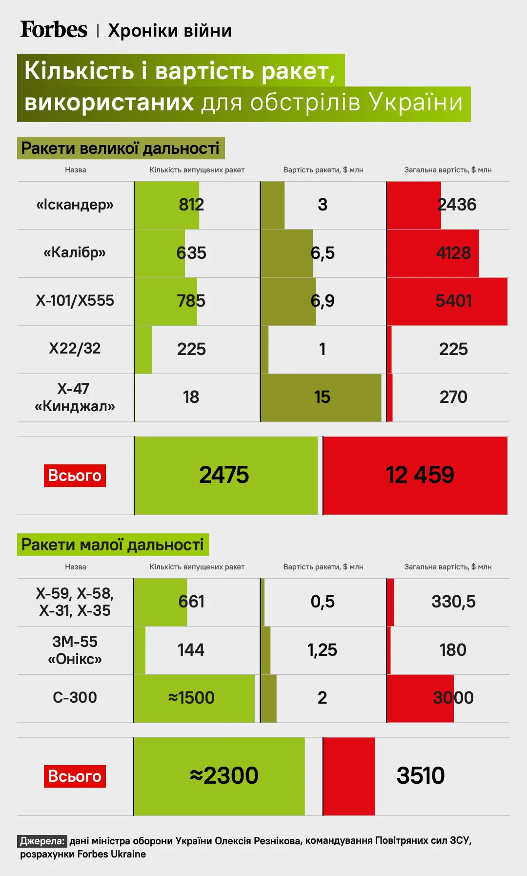 Скільки Росія витратила на обстріли України Скільки Росія витратила на обстріли України