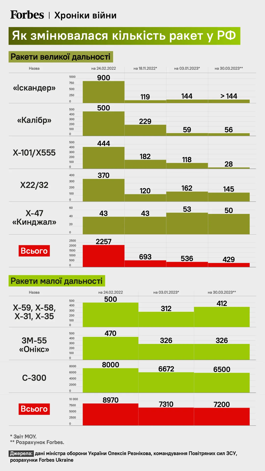 Скільки ракет залишилось в Росії Скільки ракет залишилось в Росії