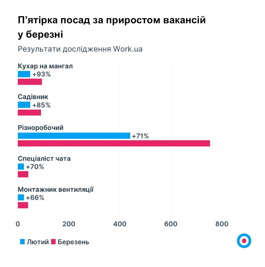 Должности с высоким приростом вакансий / Work.ua