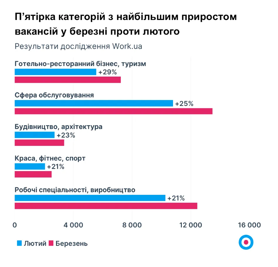 Категории вакансий с наибольшим приростом / Work.ua