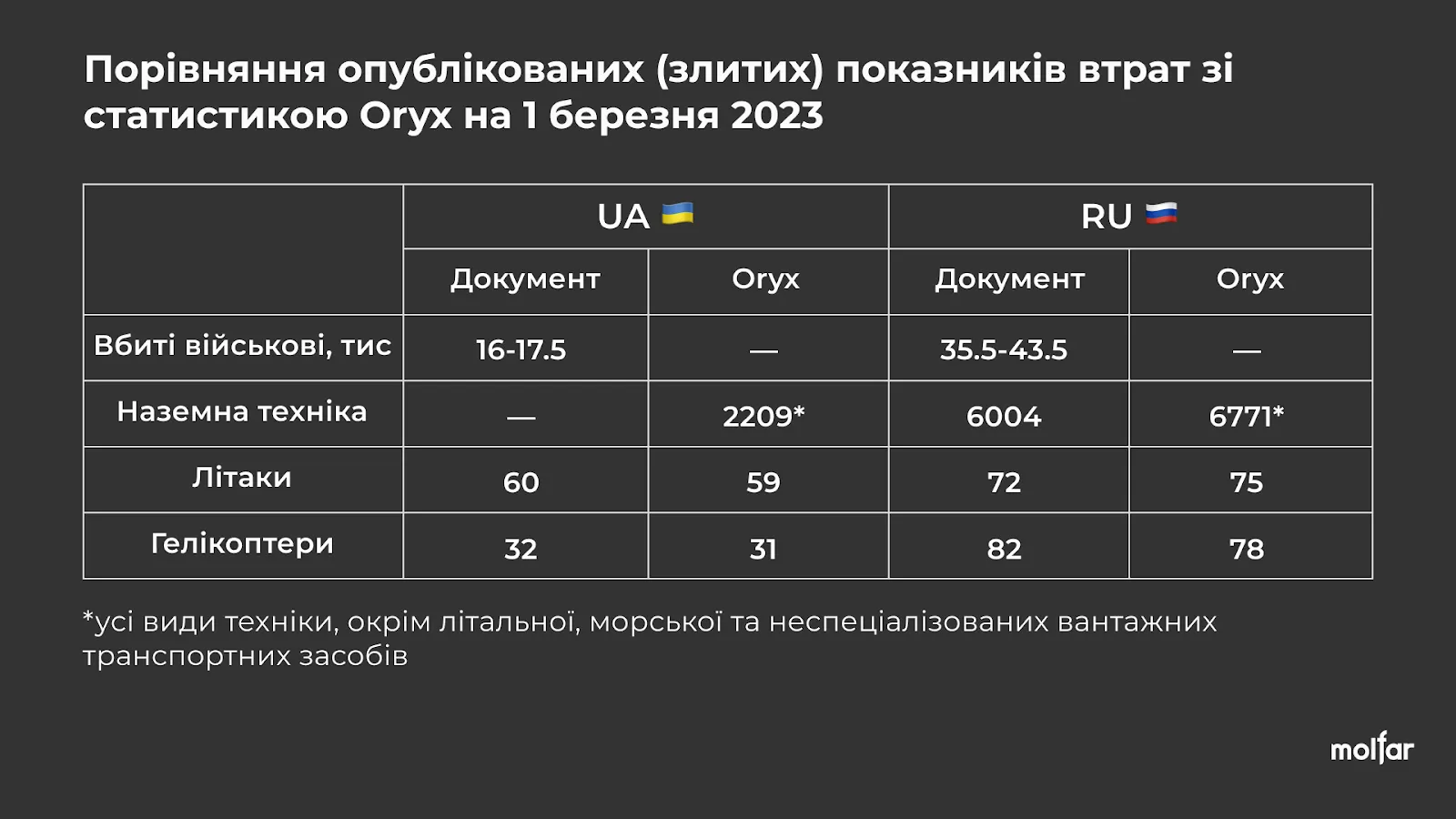 Порівняння опублікованих (злитих) показників втрат зі статистикою Oryx на 1 березня 2023