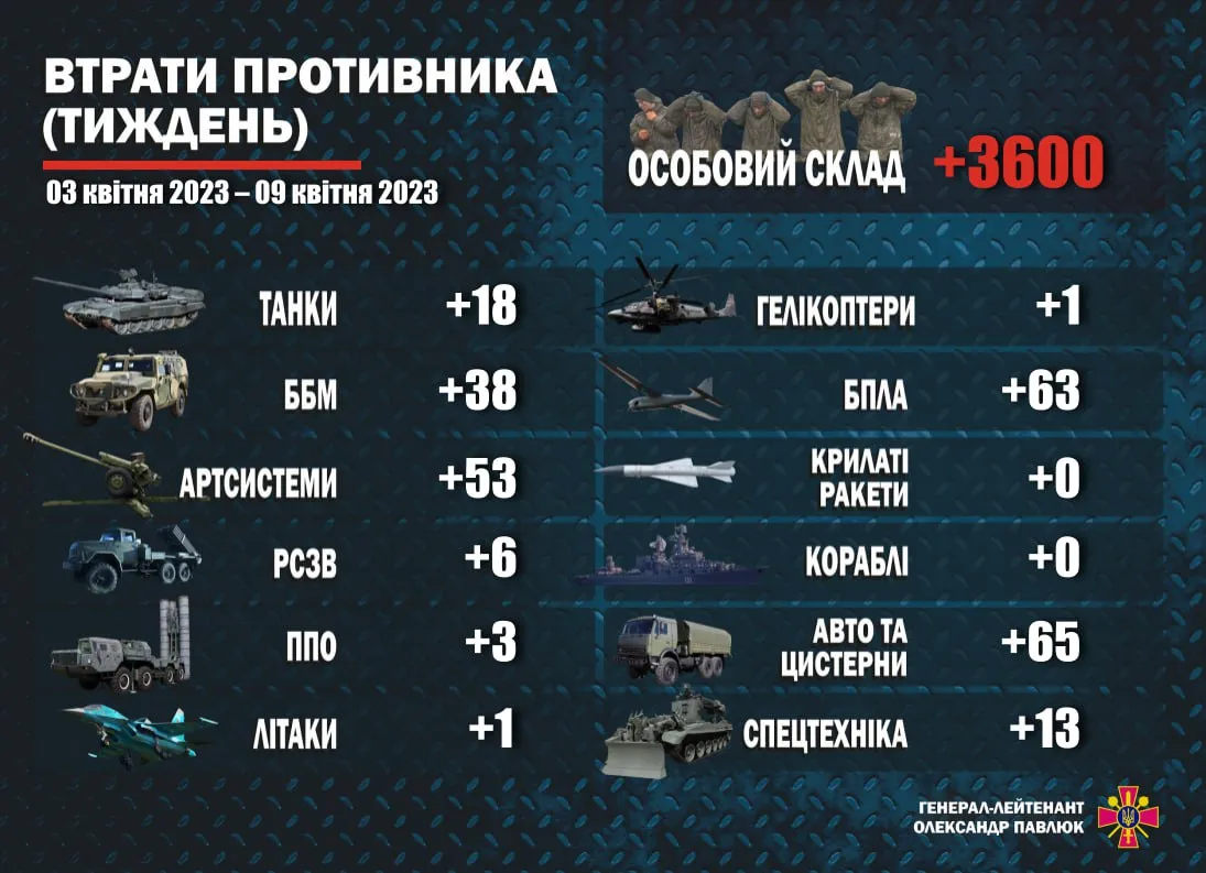 Число уничтоженного личного состава и техники врага за 3–9 апреля / Инфографика Александра Павлюка