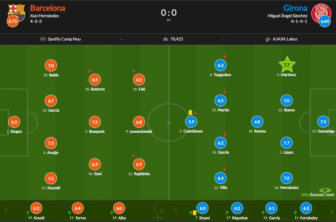 Барселона – Жирона: оцінки за гру Барселона – Жирона: оцінки за гру