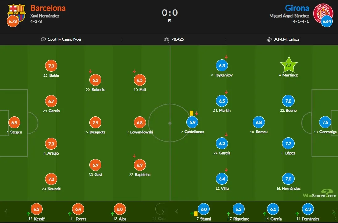 Барселона – Жирона: оценки за игру