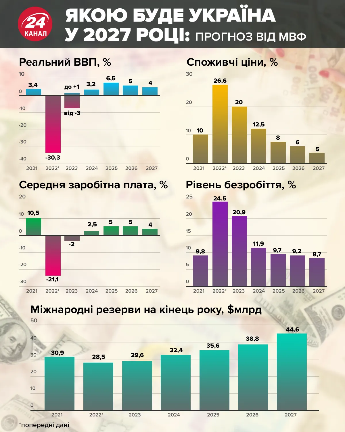 прогноз від МВФ 2023-2027