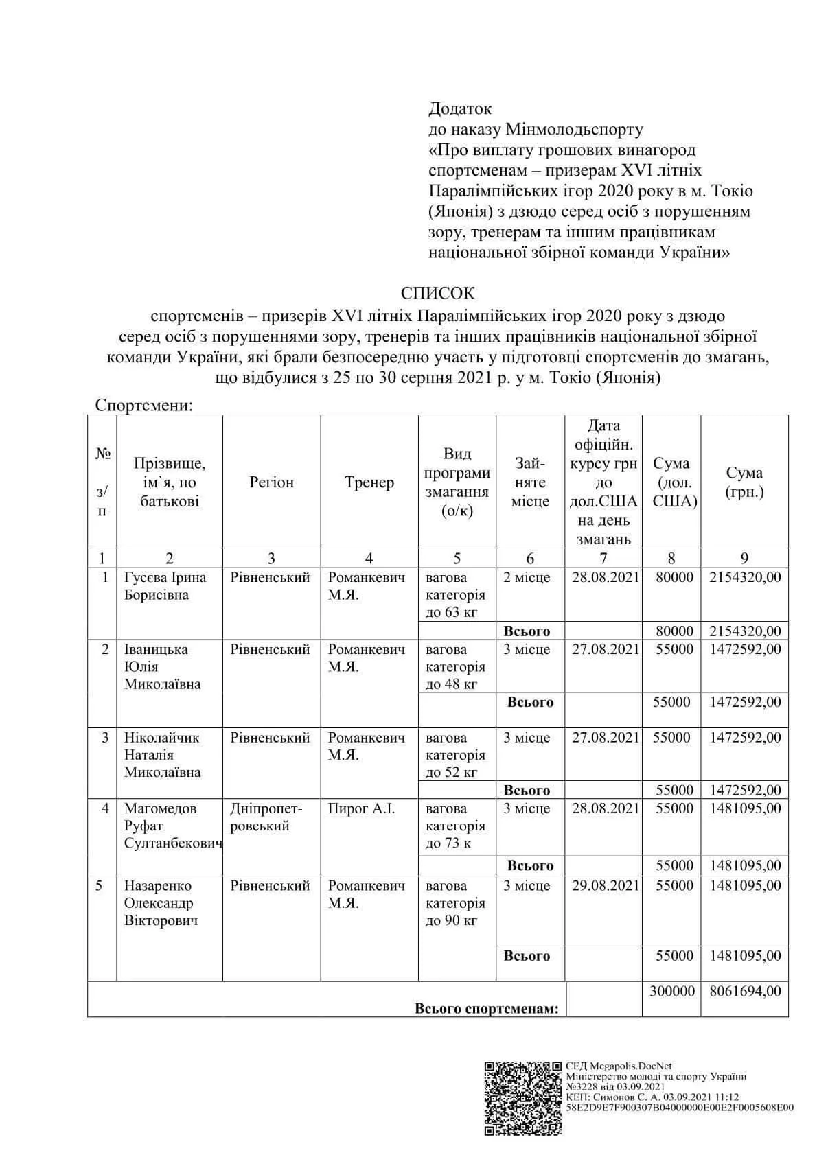 Призові за паралімпійські медалі у Токіо з дзюдо Призові за паралімпійські медалі у Токіо з дзюдо