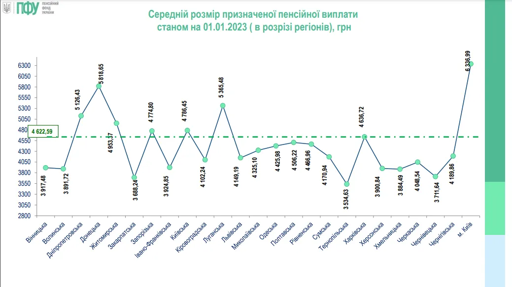 У яких областях України найвища та найнижча пенсія