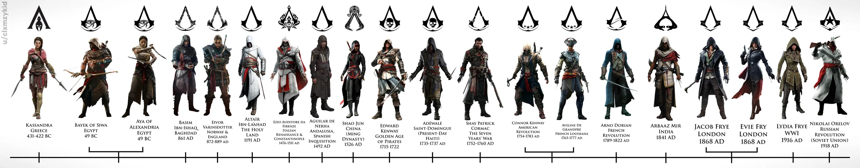 хронологія персонажів Assassin's Creed хронологія персонажів Assassin's Creed