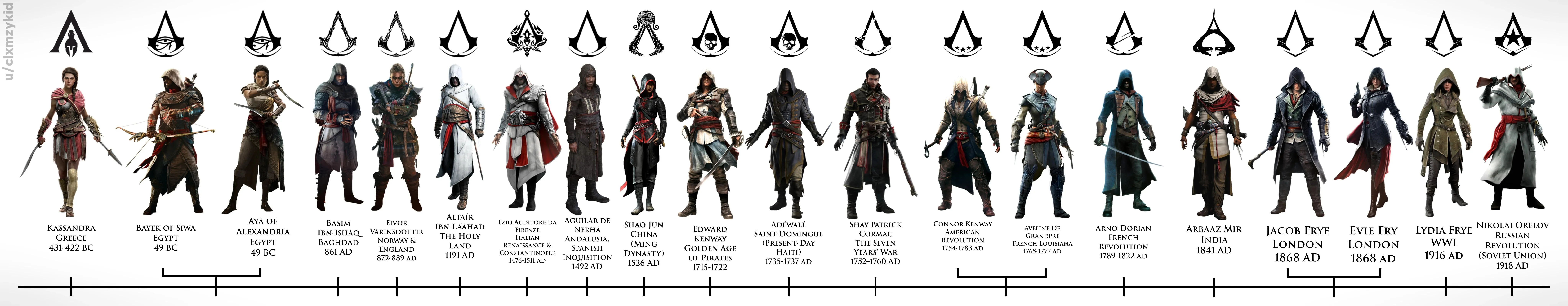 хронологія персонажів Assassin's Creed
