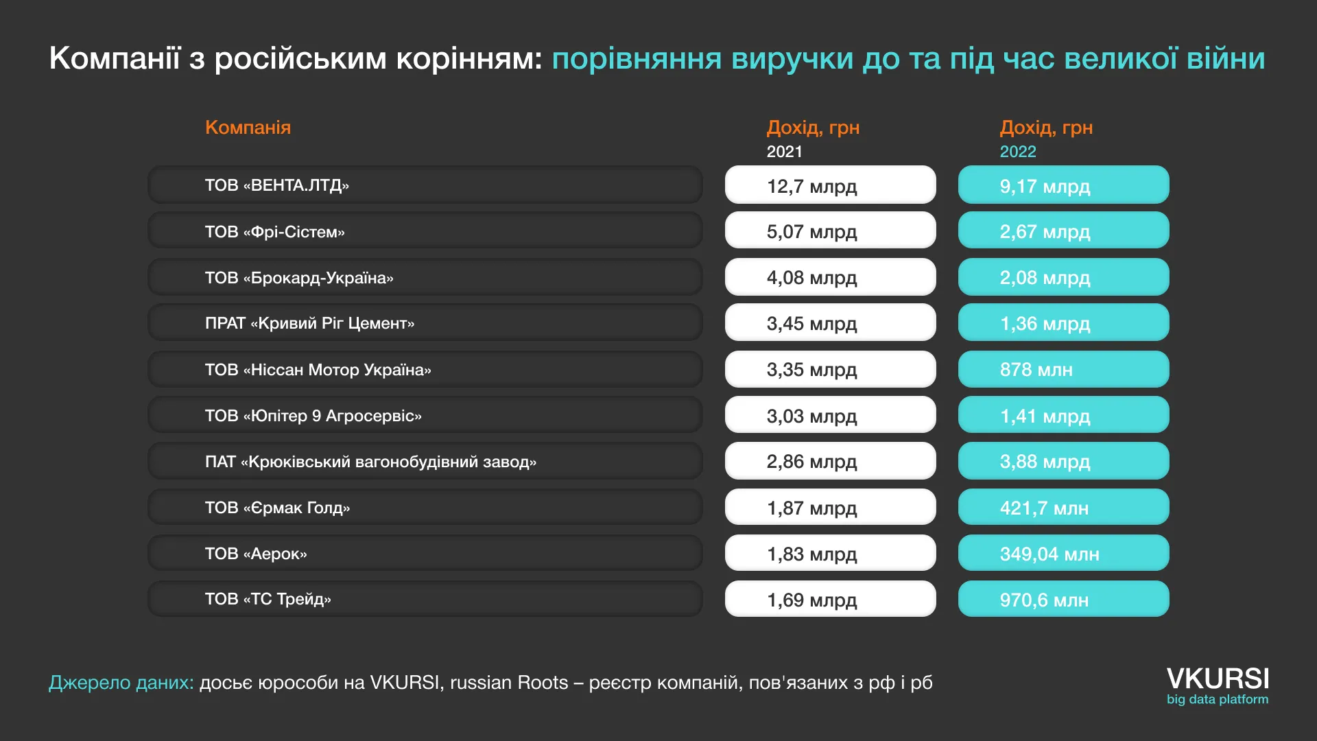 Рейтинг серед компаній в Україні, які мають російські корені