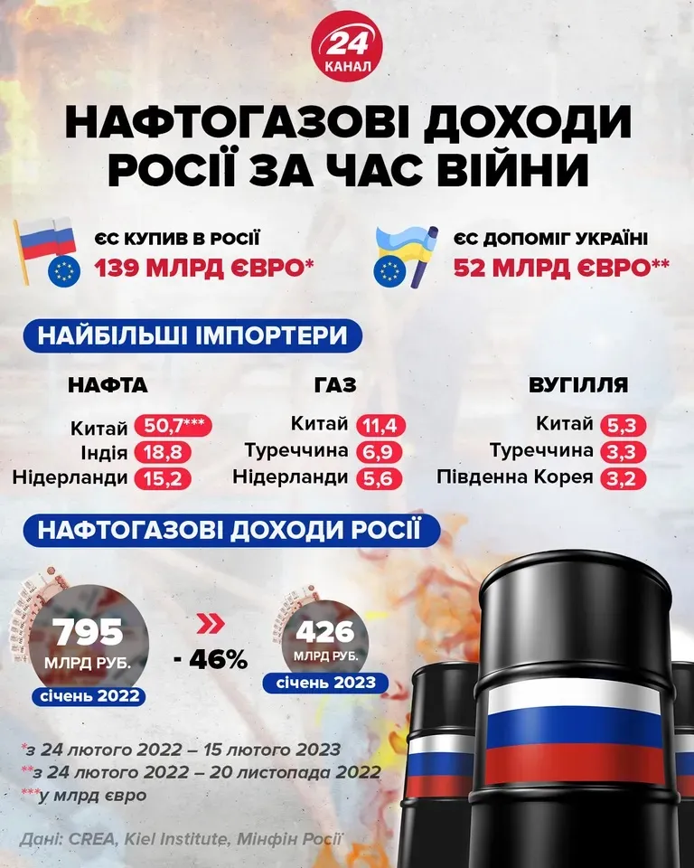 нефтегазовые доходы россии