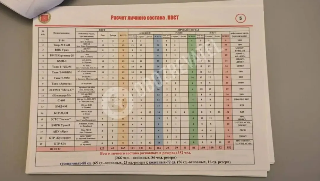 Количество российской техники в параде