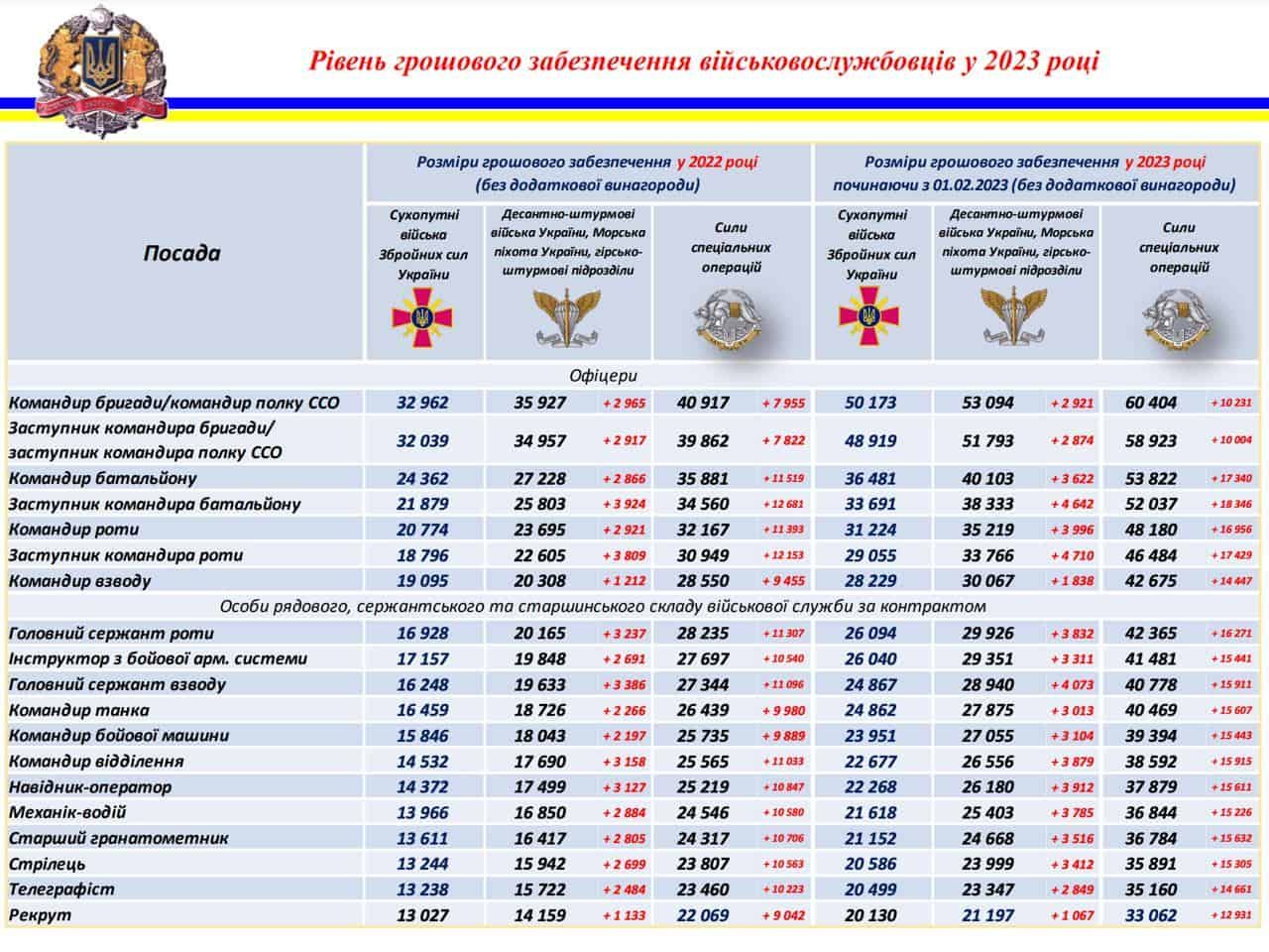 Порівняння виплат від Міноборони