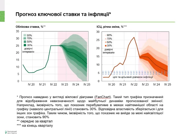 Прогноз НБУ по инфляции в 2023