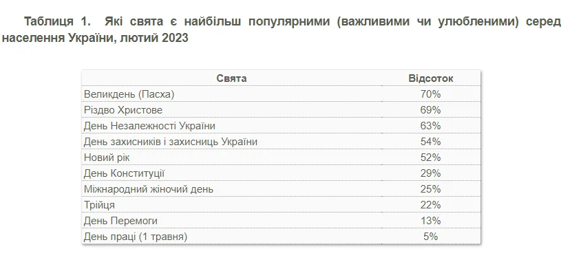 Найлюбленіші свята серед українців станом на лютий 2023 ставлення до 9 травня 1 травня День Перемоги 