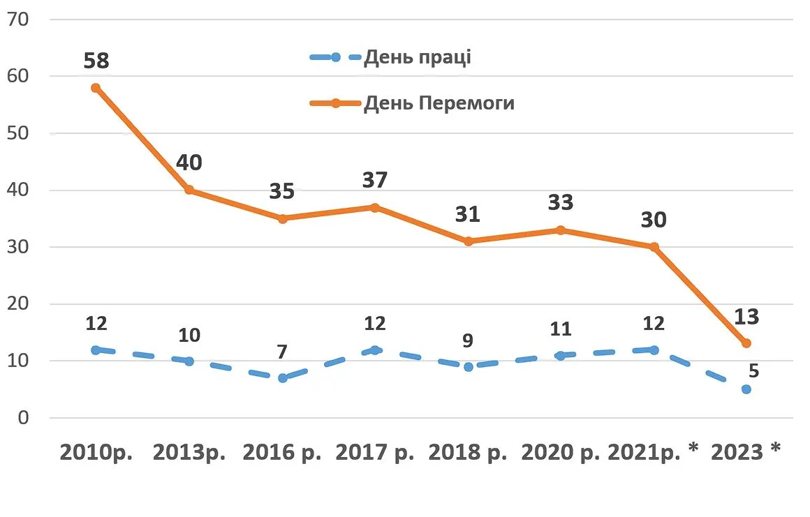 День Победы 9 мая 1 мая День труда как относятся украинцы соцопросы