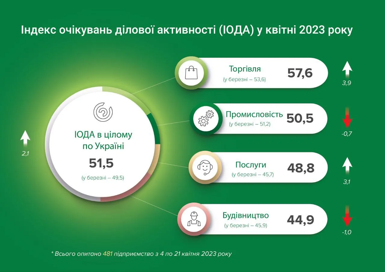 Очікування бізнесу в Україні 