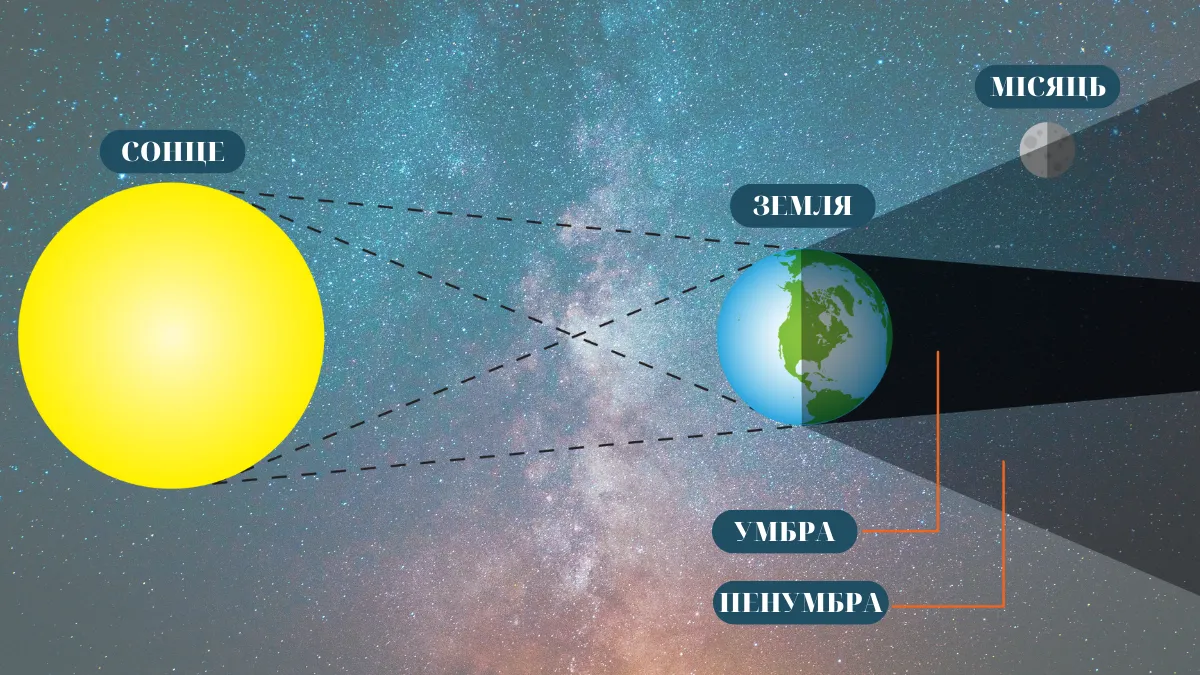 Місячне затемнення Місячне затемнення