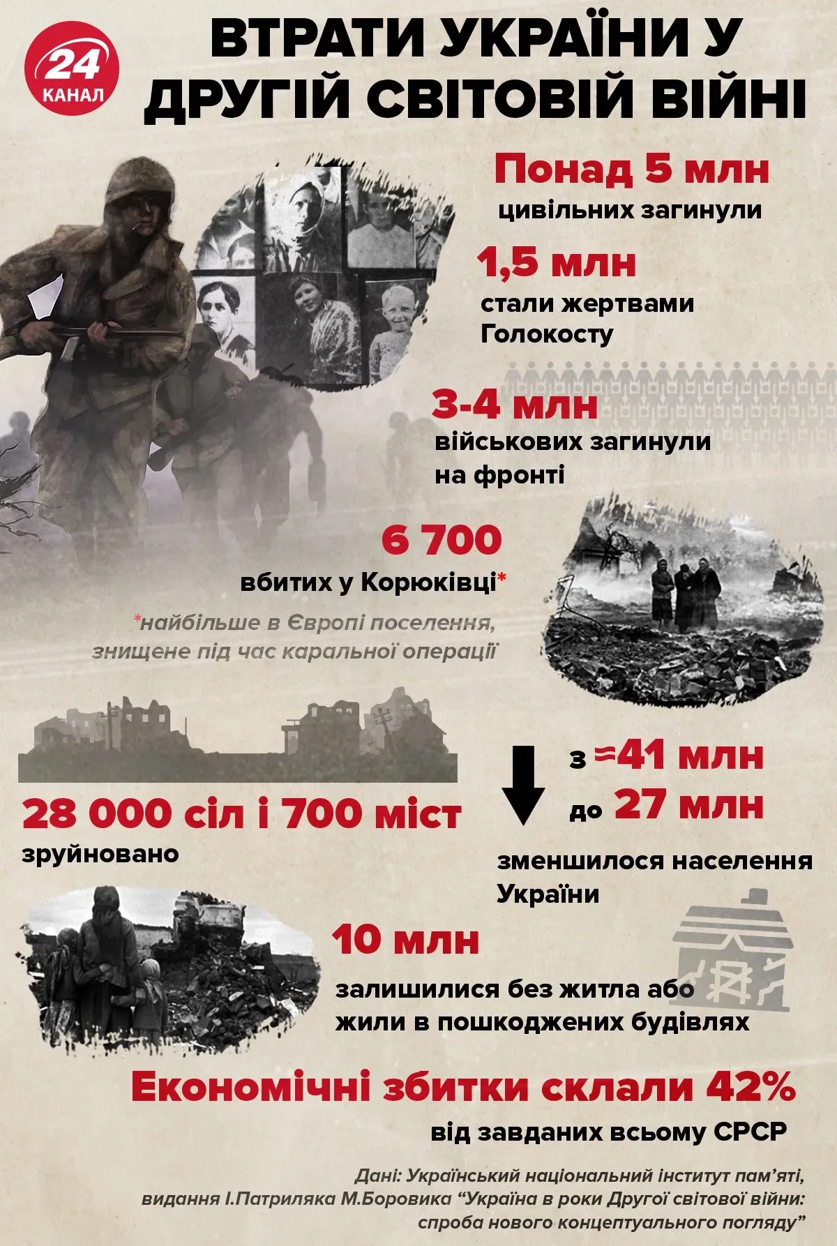 Потери Украины во Второй мировой войне