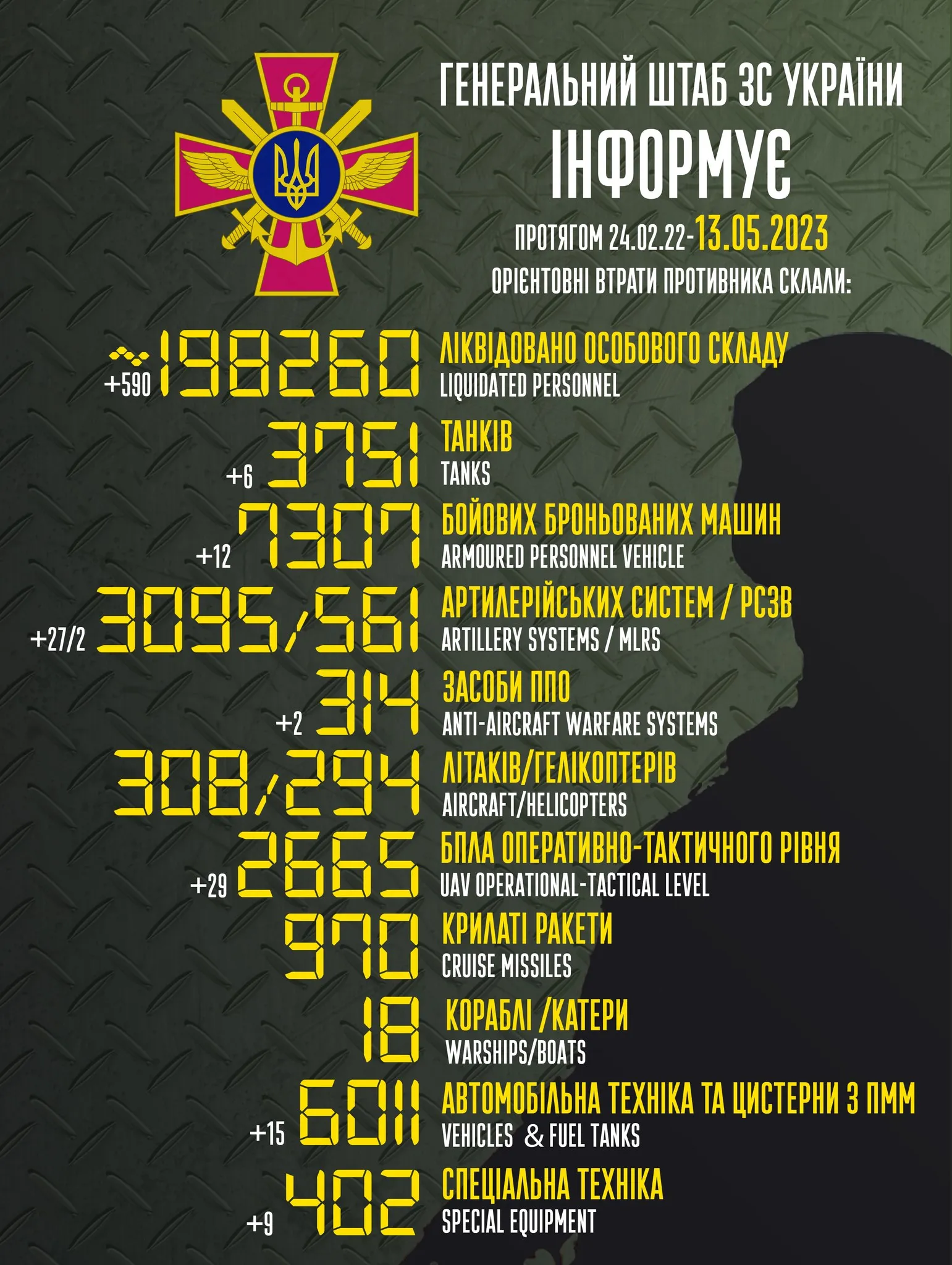 Втрати ворога станом на 13 травня