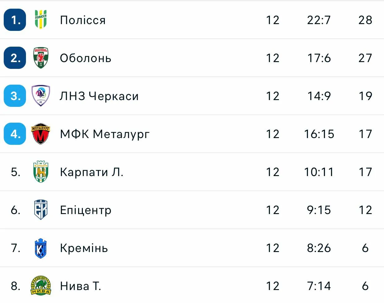 Турнірна таблиця Турнірна таблиця