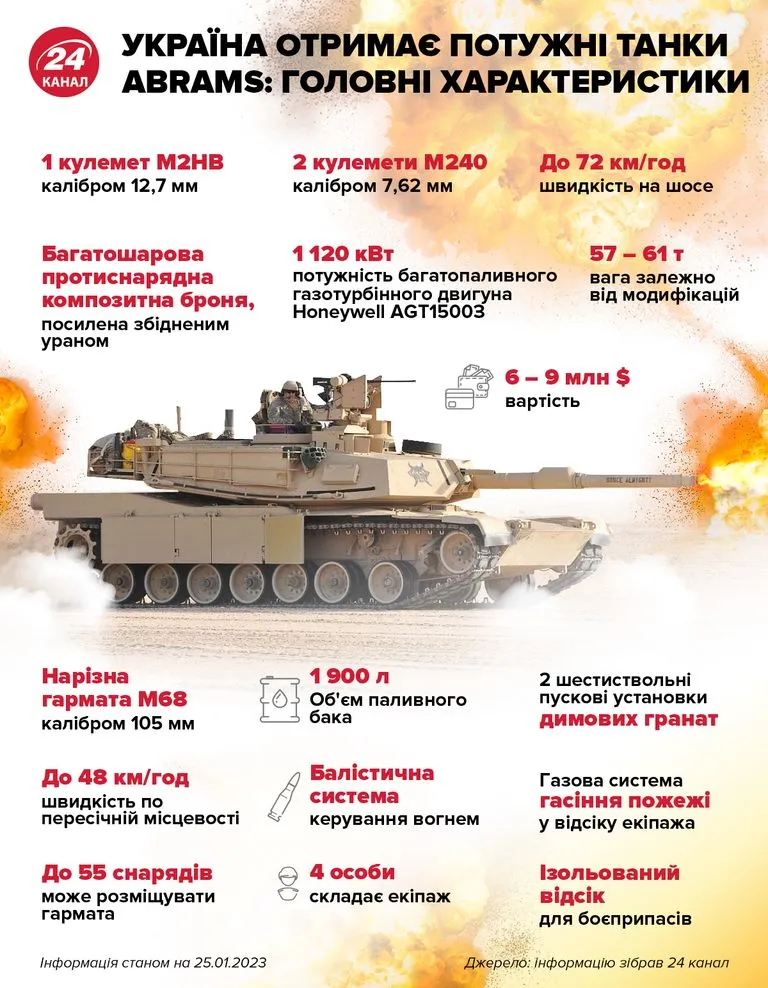 Що потрібно знати про танки Abrams