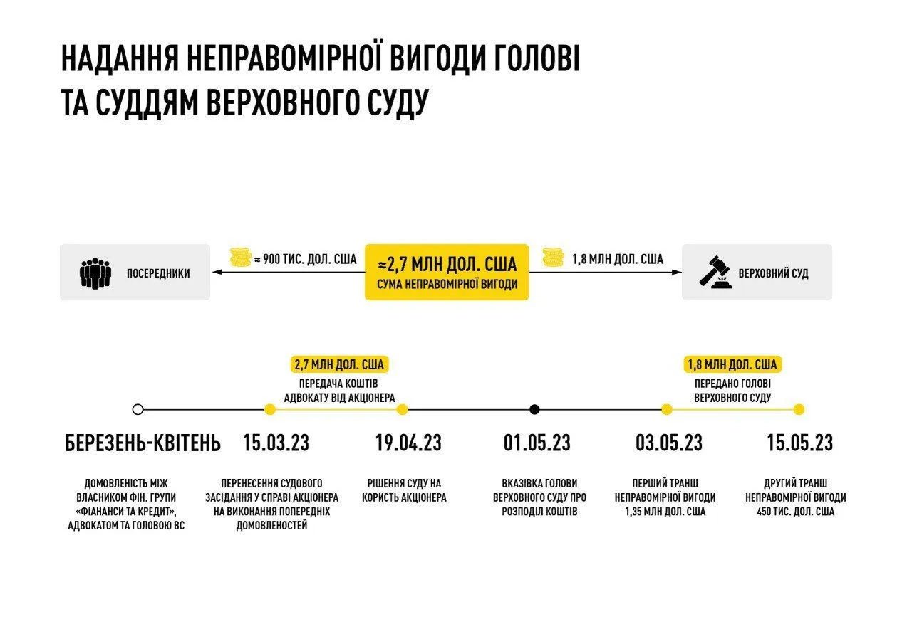 Корупційна схема у Верховному Суді