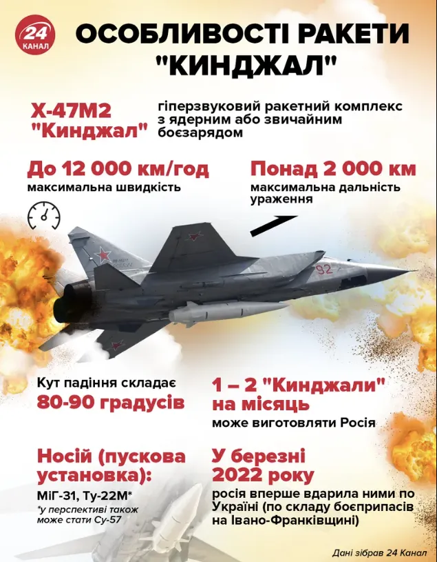 Ракети Кинджал Ракети Кинджал