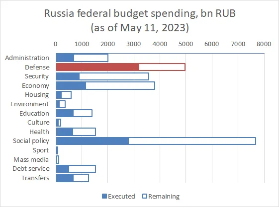 Витрати російського бюджету / Яніс Клюге