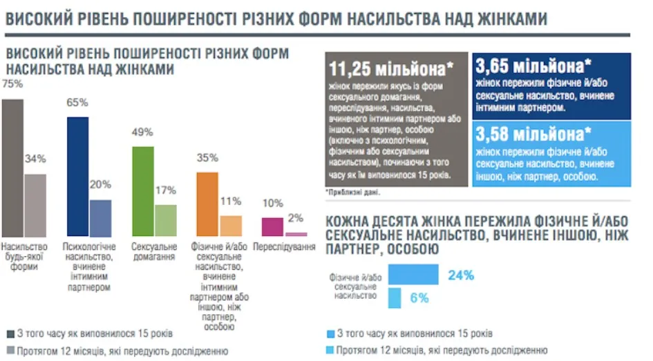 Уровень распространенности насилия над женщинами / Скриншот