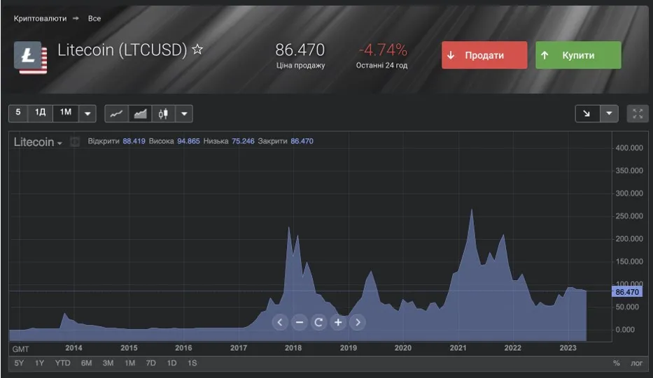 Як заробити на криптовалютах з Forex Club 