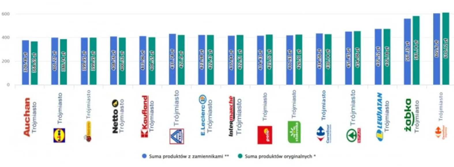 Суми продуктів у різних супермаркетах Польщі