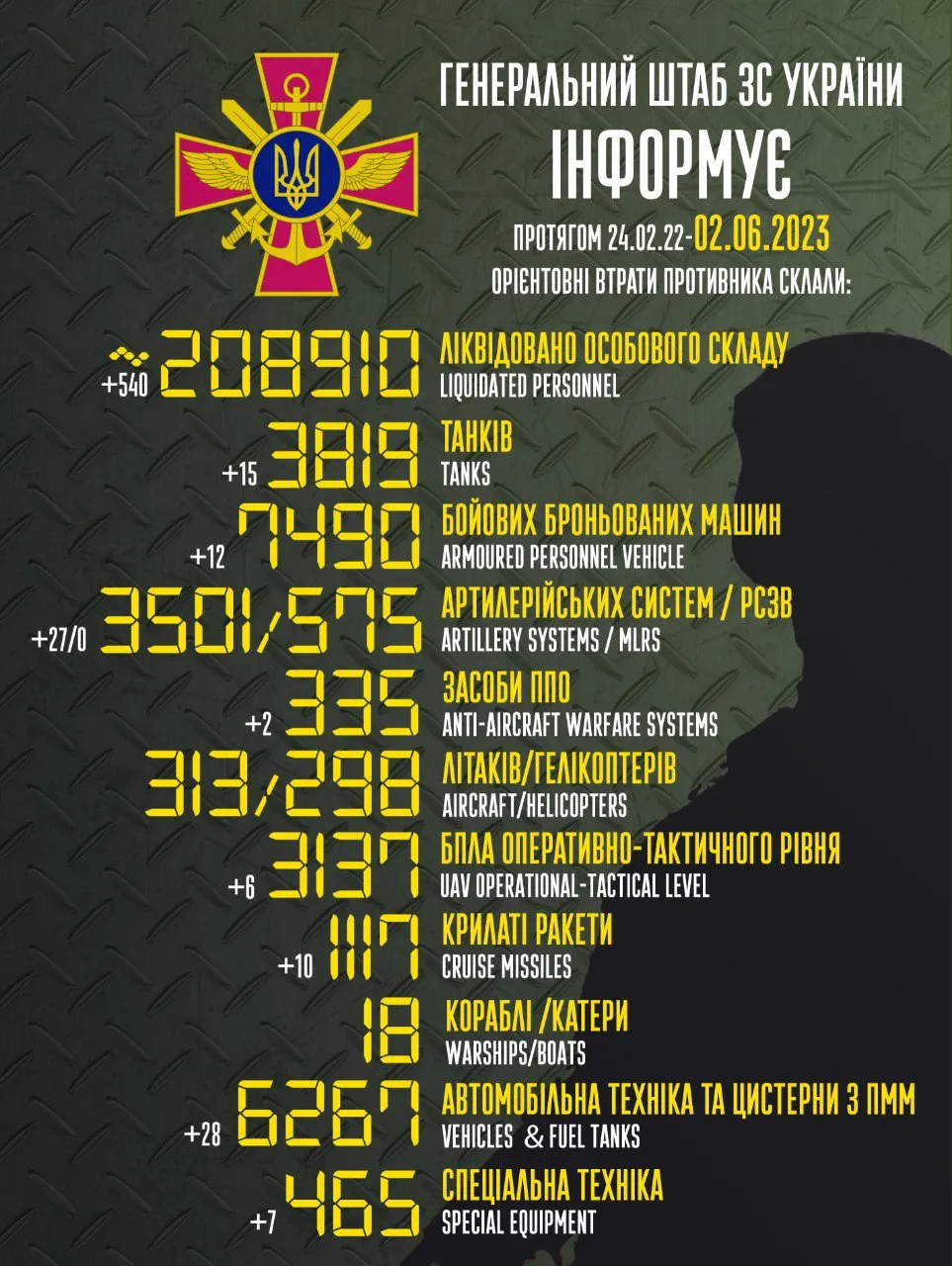Актуальна статистика втрат ворога станом на 2 червня