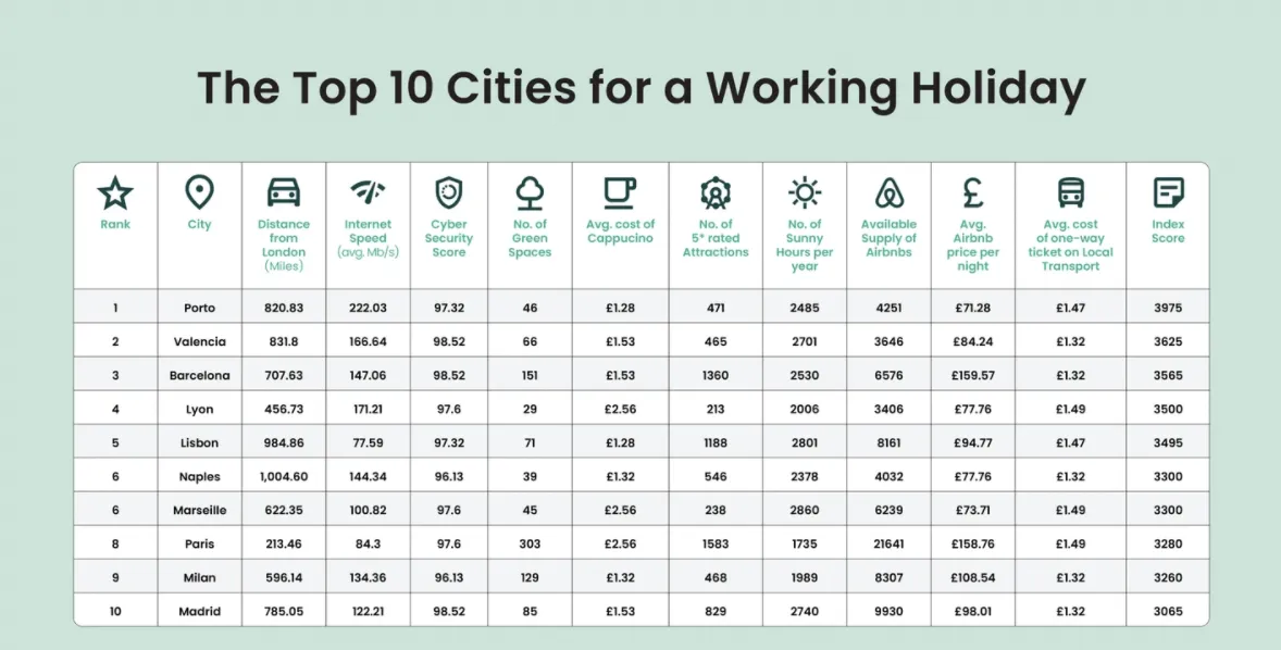 Названо найкращі міста для Названо найкращі міста для
