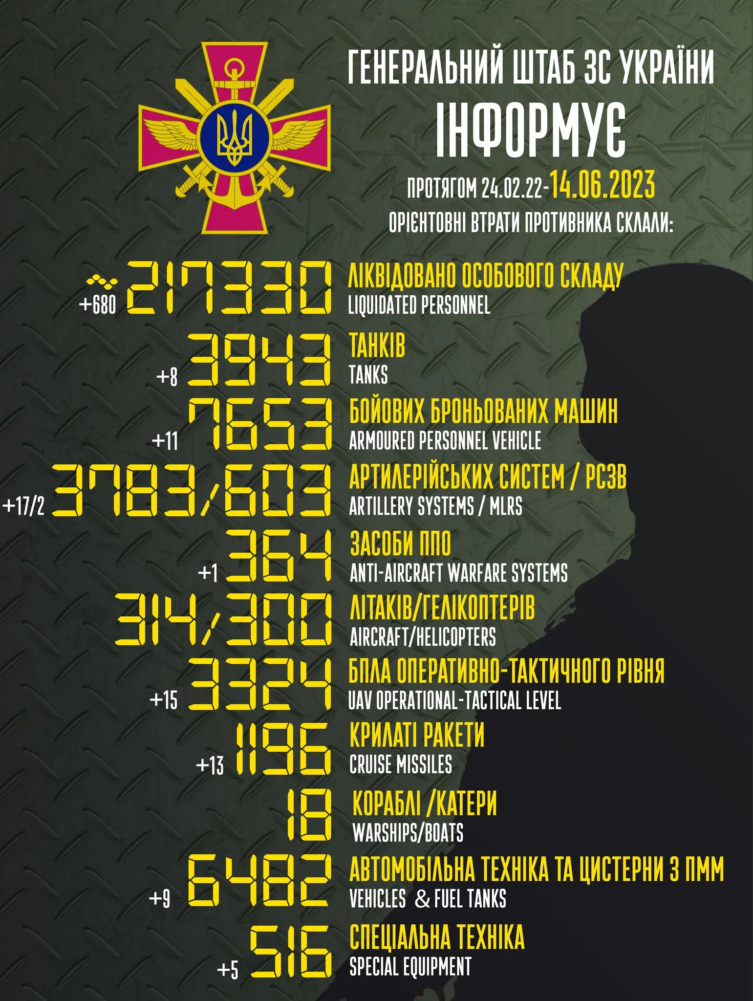 Актуальна статистика щодо втрат Росії станом на 14 червня 2023 року