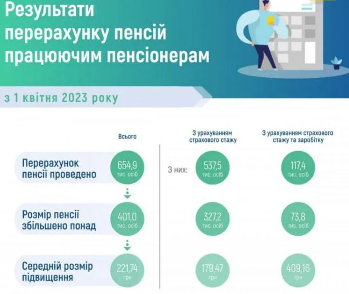 Перерахунок пенсій працюючим пенсіонерам